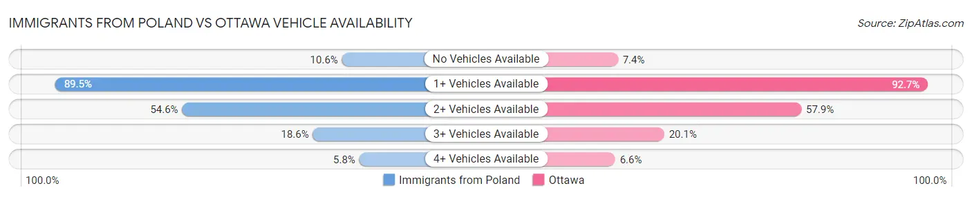 Immigrants from Poland vs Ottawa Vehicle Availability