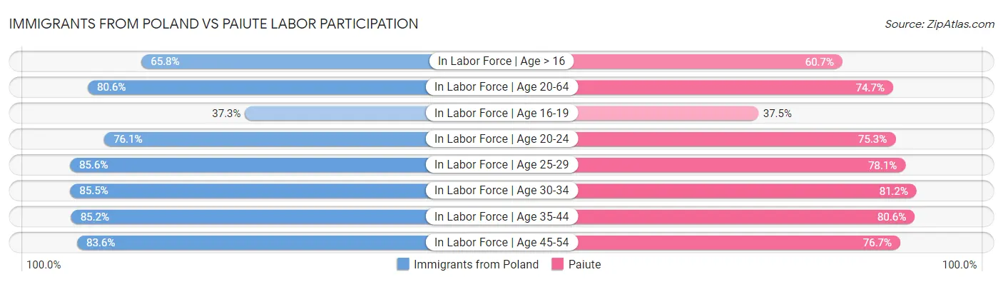 Immigrants from Poland vs Paiute Labor Participation