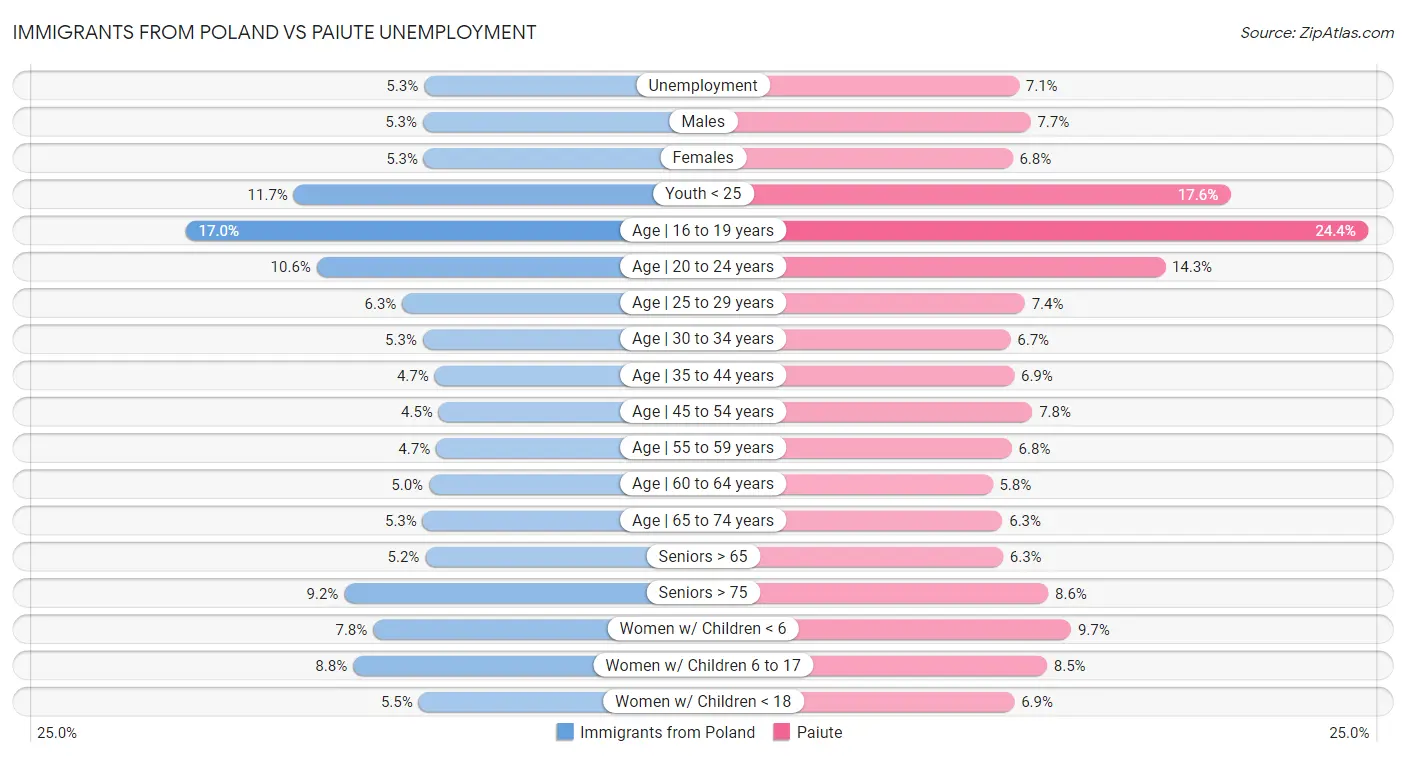 Immigrants from Poland vs Paiute Unemployment