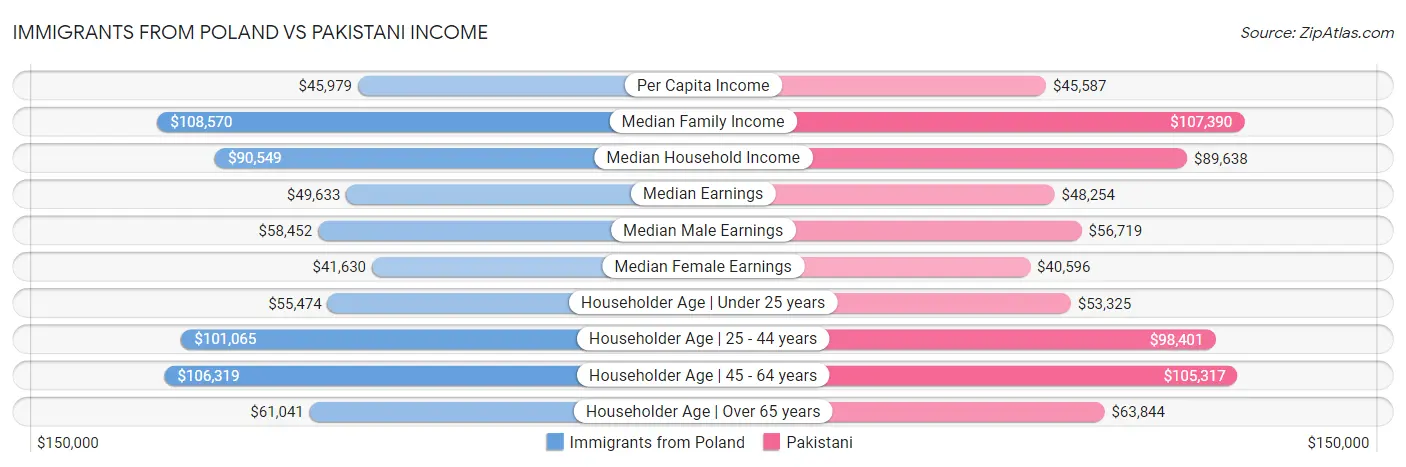 Immigrants from Poland vs Pakistani Income