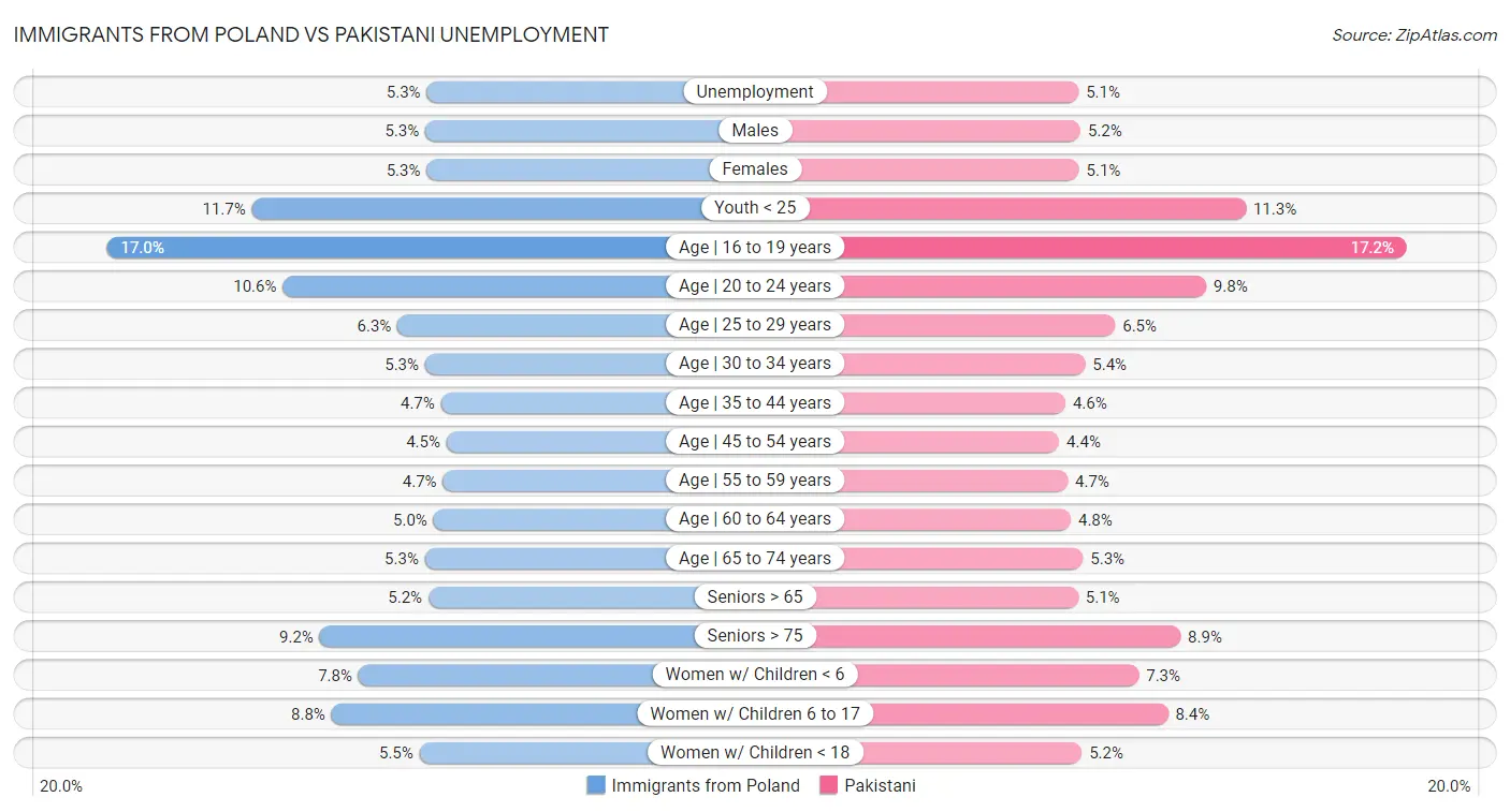 Immigrants from Poland vs Pakistani Unemployment