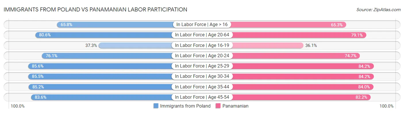 Immigrants from Poland vs Panamanian Labor Participation