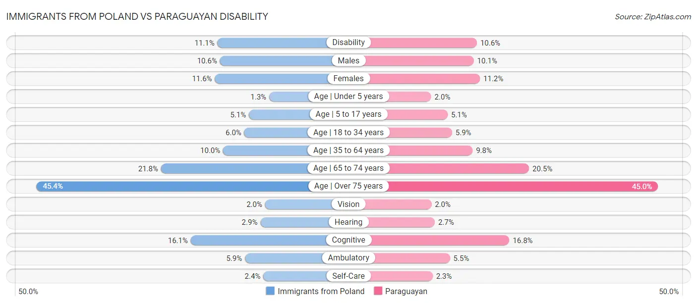 Immigrants from Poland vs Paraguayan Disability