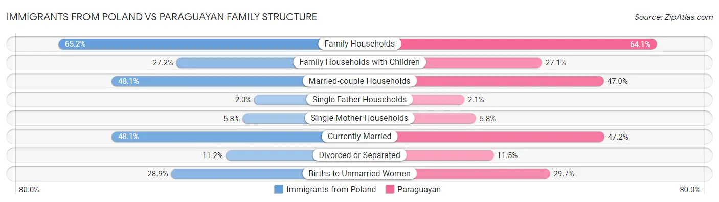 Immigrants from Poland vs Paraguayan Family Structure