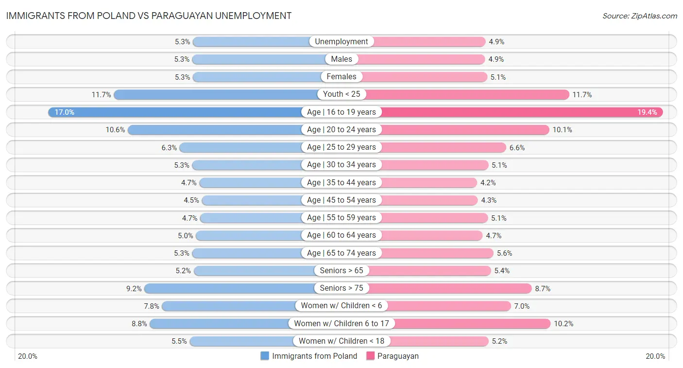 Immigrants from Poland vs Paraguayan Unemployment