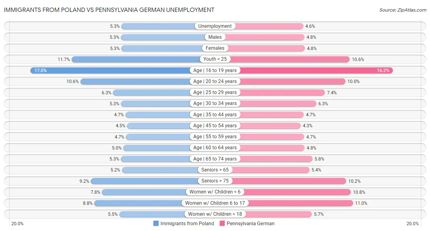 Immigrants from Poland vs Pennsylvania German Unemployment