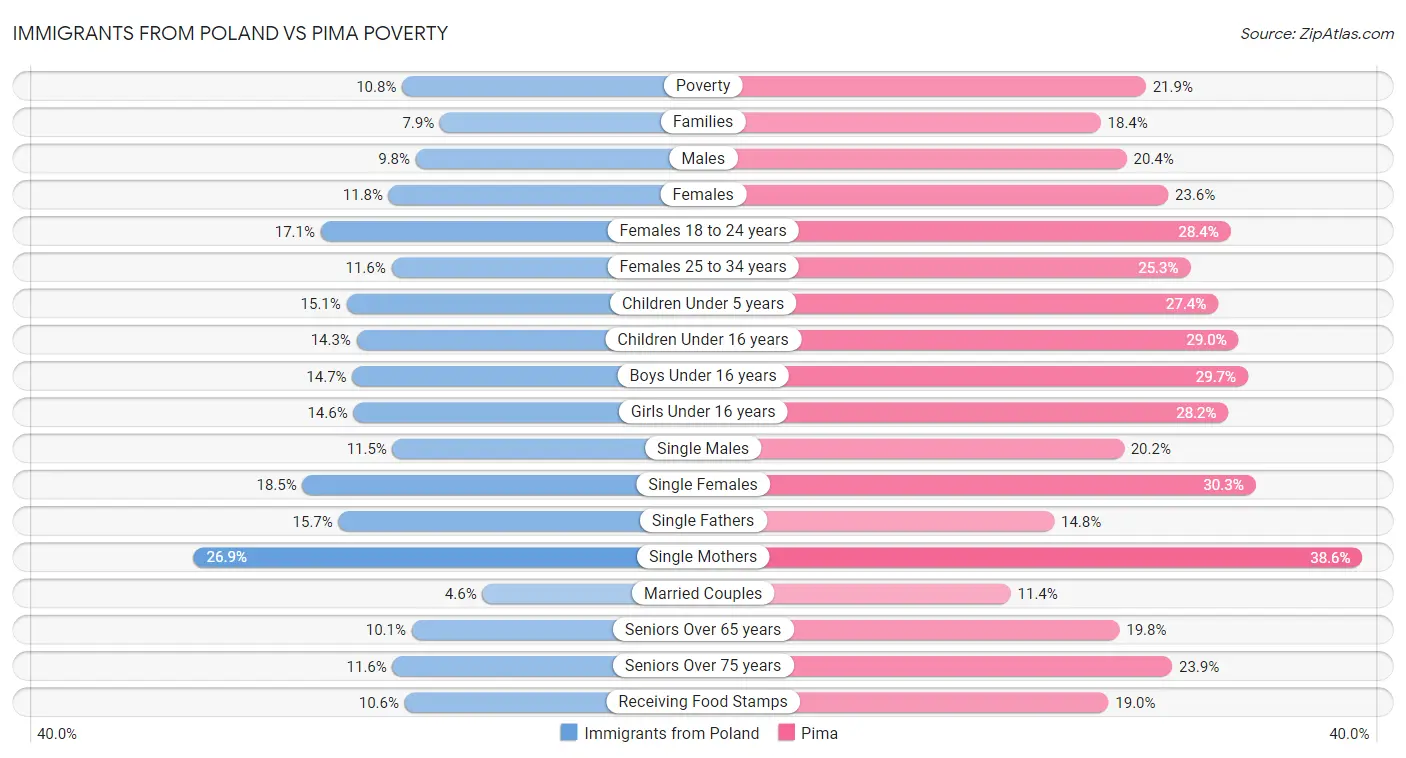 Immigrants from Poland vs Pima Poverty