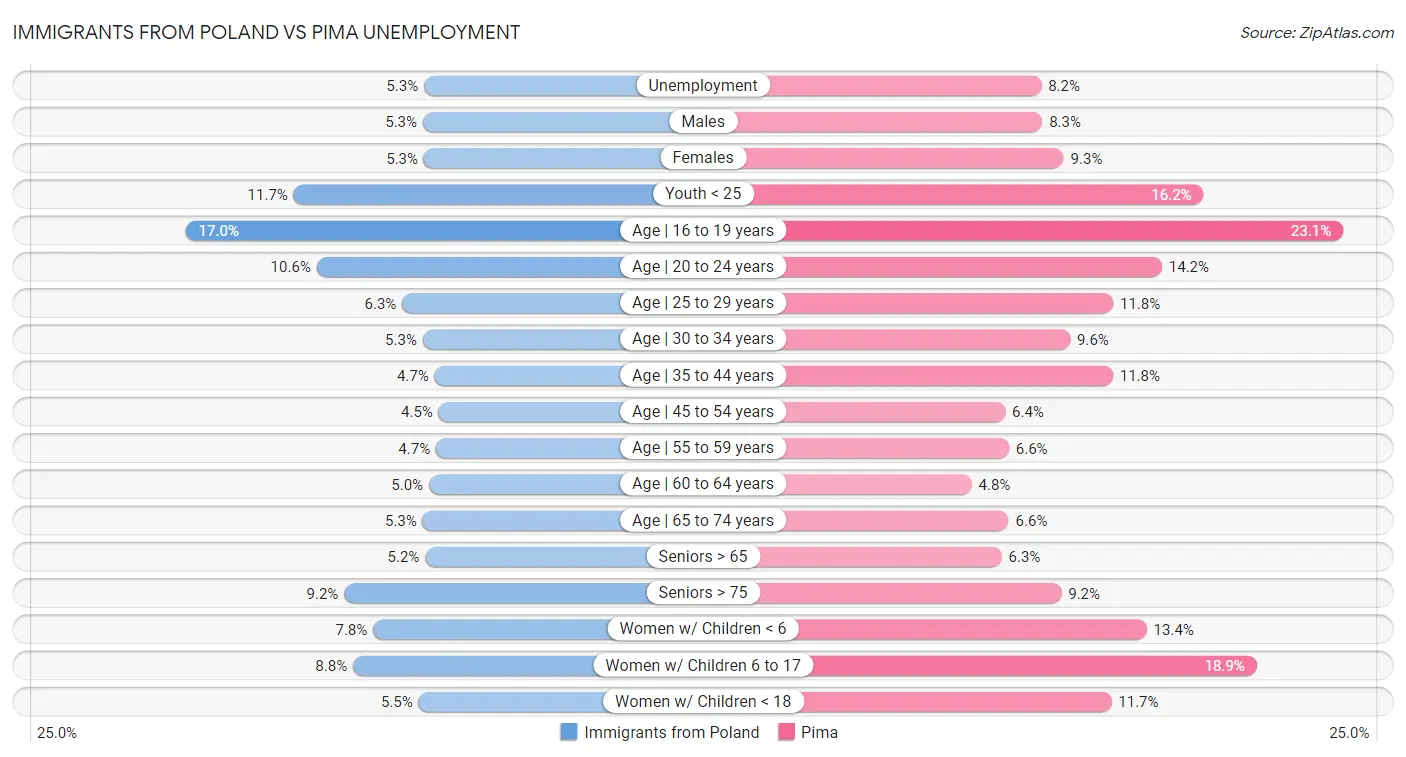 Immigrants from Poland vs Pima Unemployment