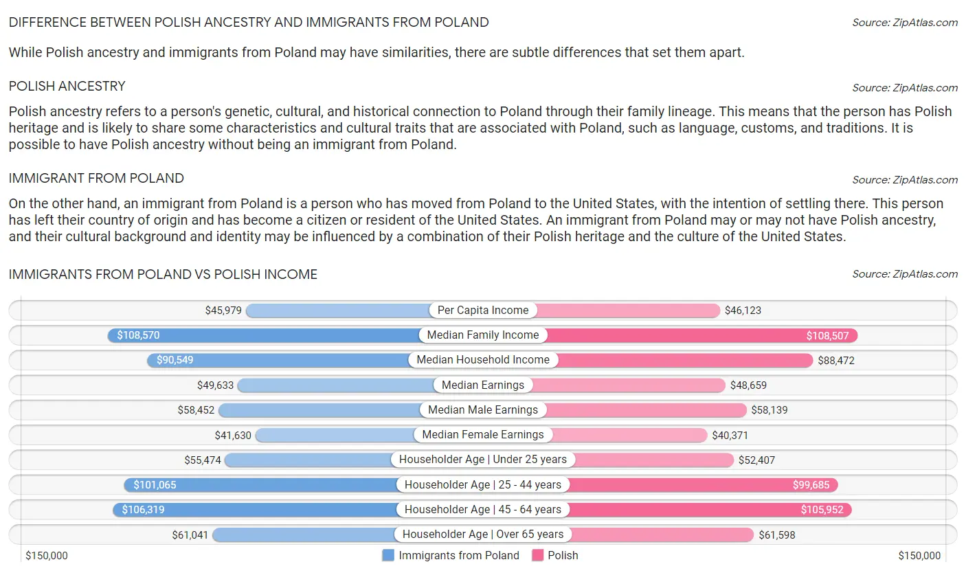 Immigrants from Poland vs Polish Income