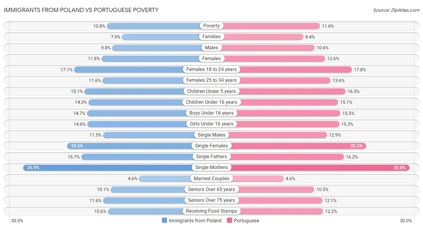 Immigrants from Poland vs Portuguese Poverty