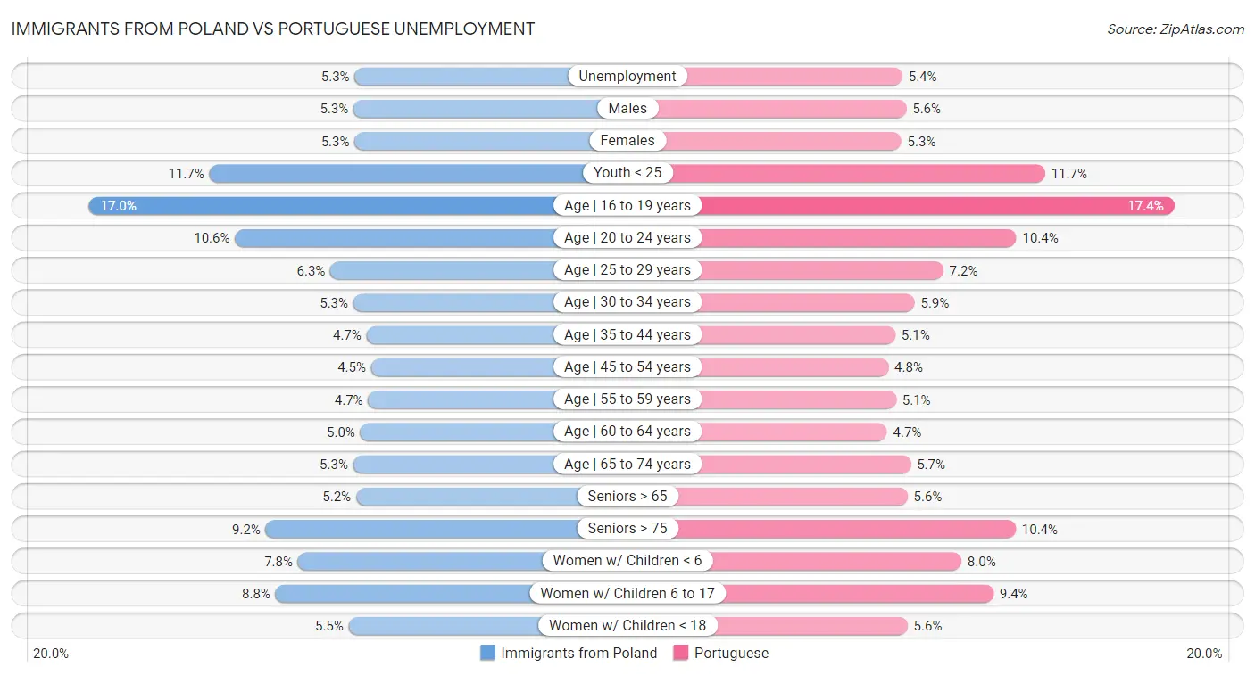Immigrants from Poland vs Portuguese Unemployment