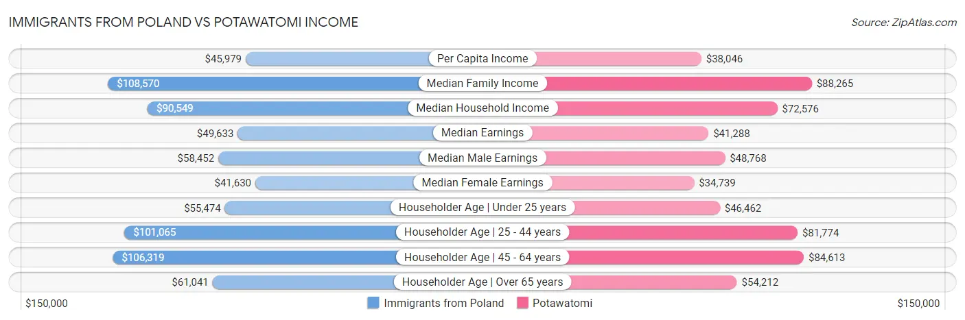 Immigrants from Poland vs Potawatomi Income