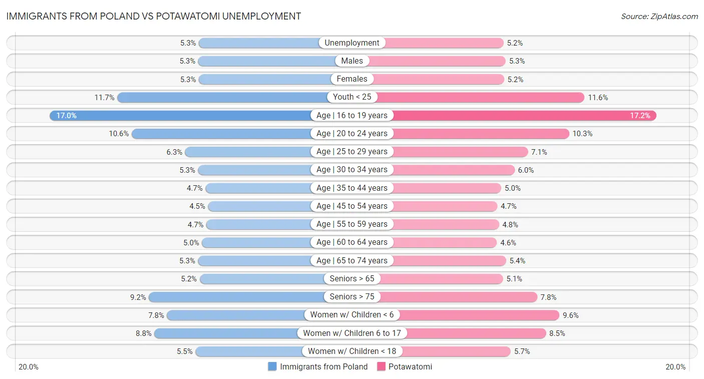 Immigrants from Poland vs Potawatomi Unemployment