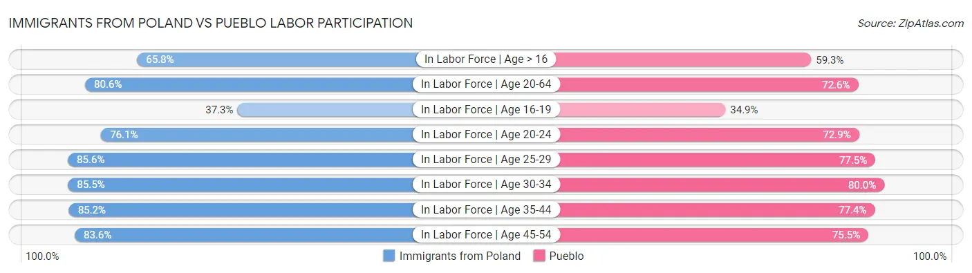 Immigrants from Poland vs Pueblo Labor Participation