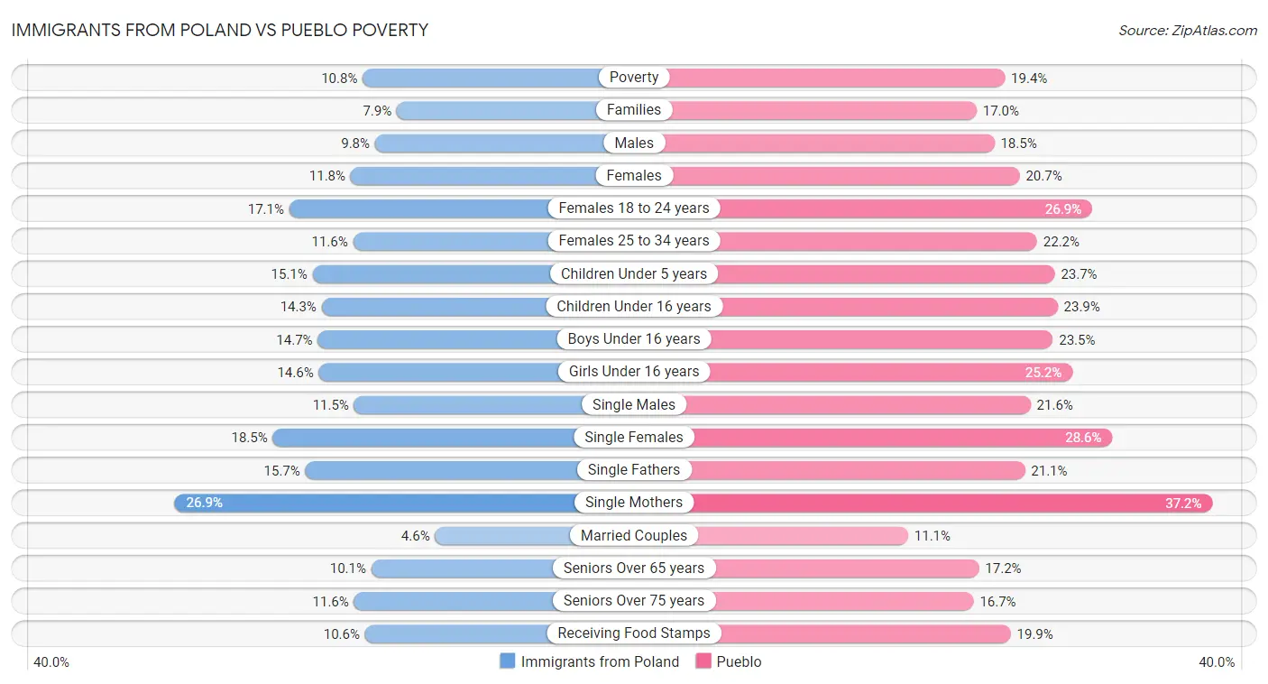 Immigrants from Poland vs Pueblo Poverty