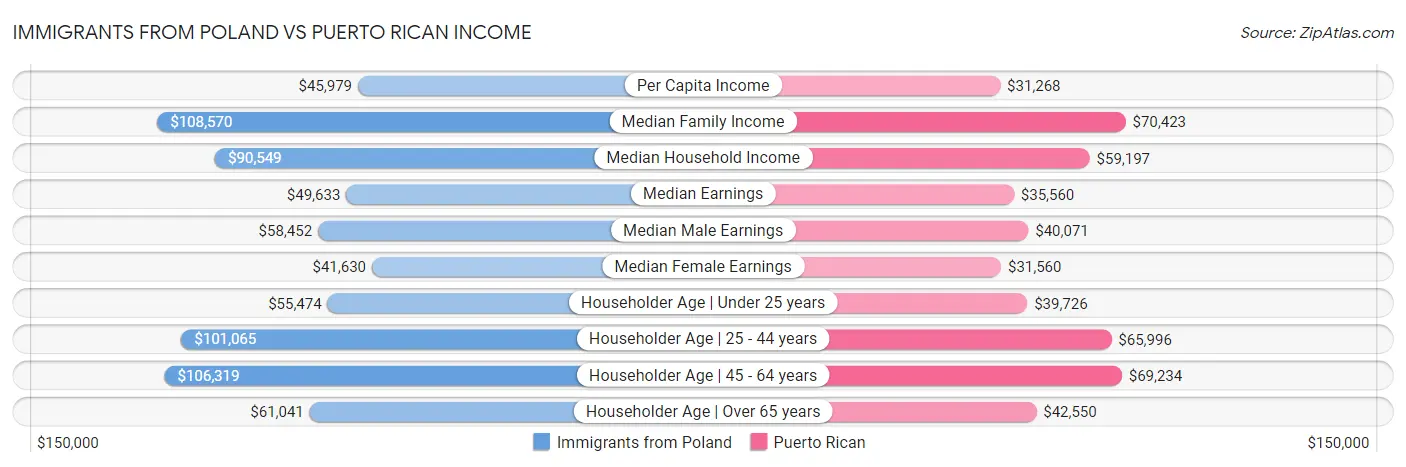 Immigrants from Poland vs Puerto Rican Income