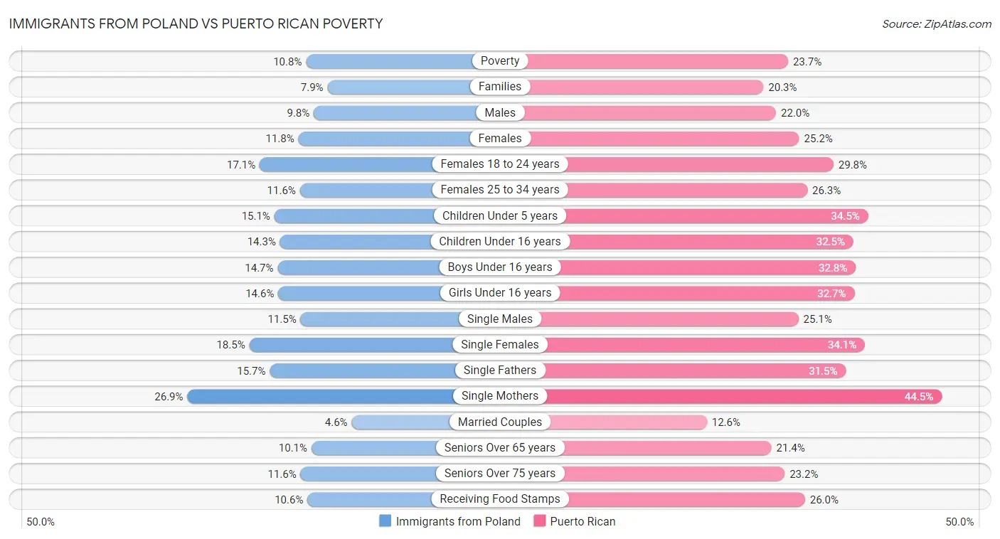 Immigrants from Poland vs Puerto Rican Poverty