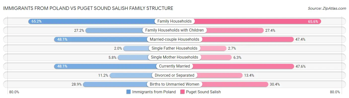 Immigrants from Poland vs Puget Sound Salish Family Structure