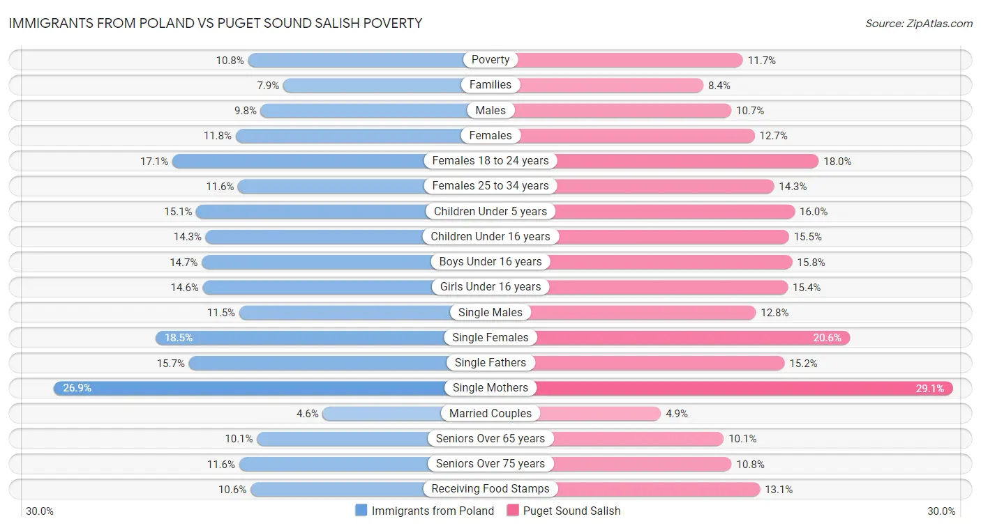 Immigrants from Poland vs Puget Sound Salish Poverty