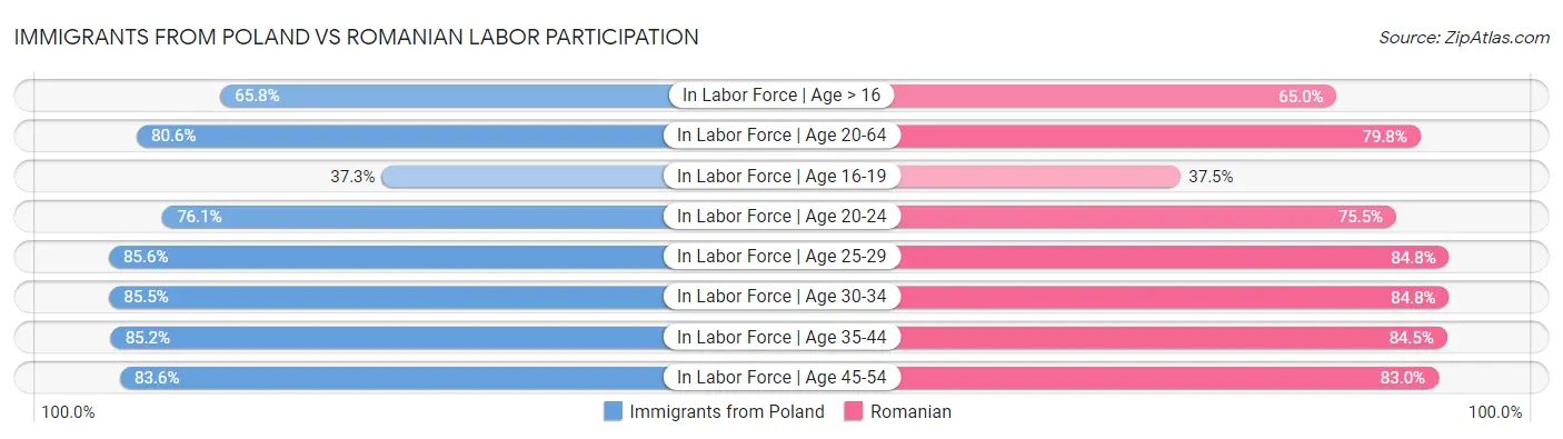 Immigrants from Poland vs Romanian Labor Participation