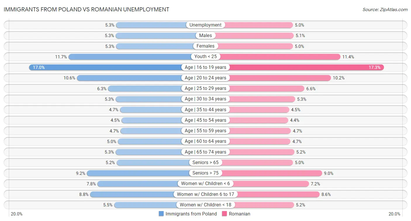 Immigrants from Poland vs Romanian Unemployment