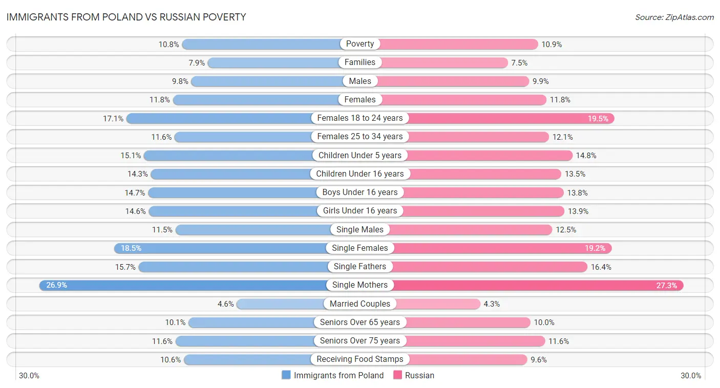 Immigrants from Poland vs Russian Poverty