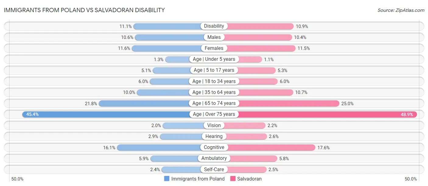 Immigrants from Poland vs Salvadoran Disability