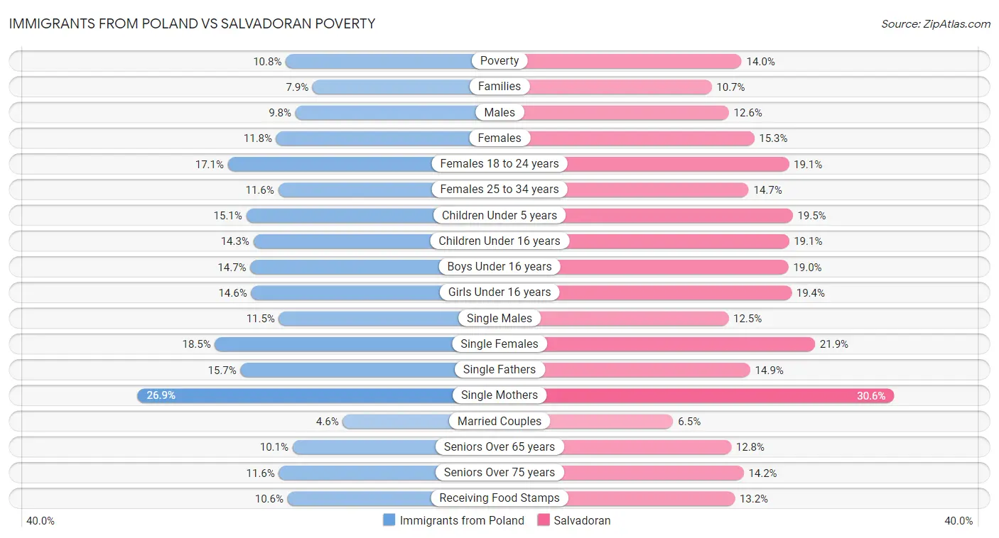 Immigrants from Poland vs Salvadoran Poverty