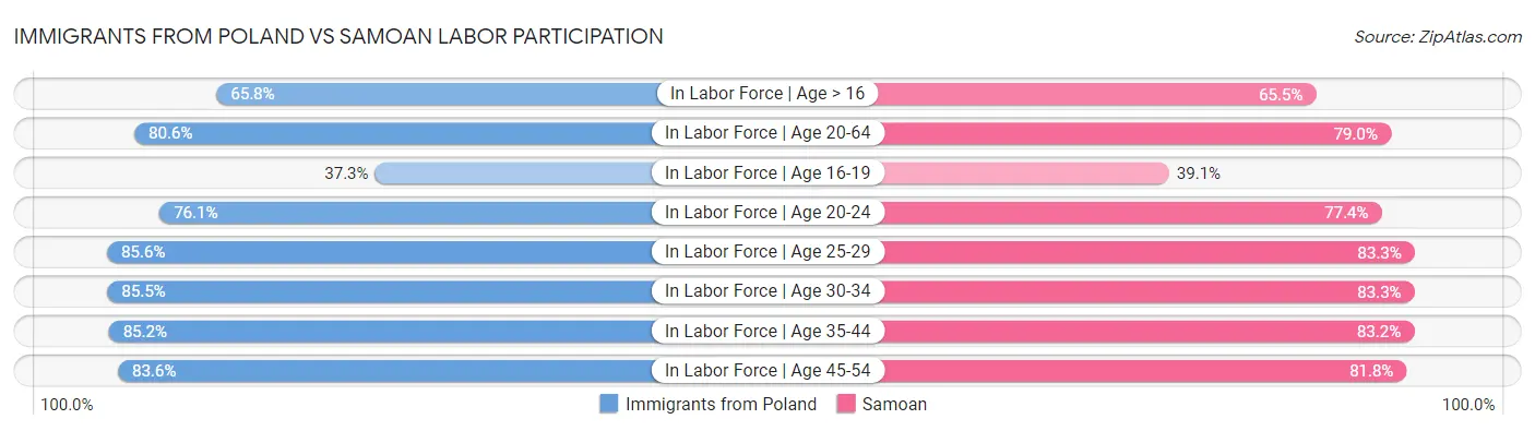 Immigrants from Poland vs Samoan Labor Participation
