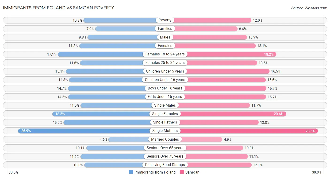 Immigrants from Poland vs Samoan Poverty