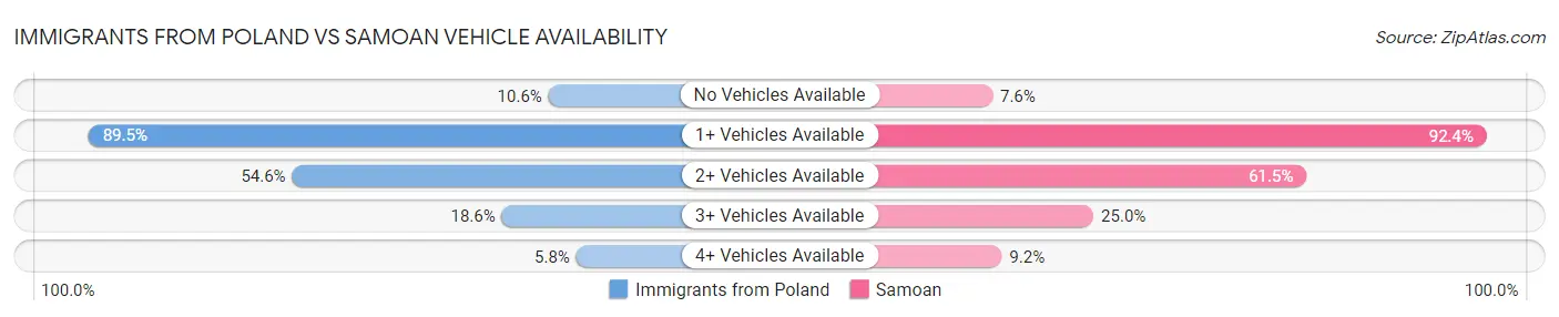 Immigrants from Poland vs Samoan Vehicle Availability