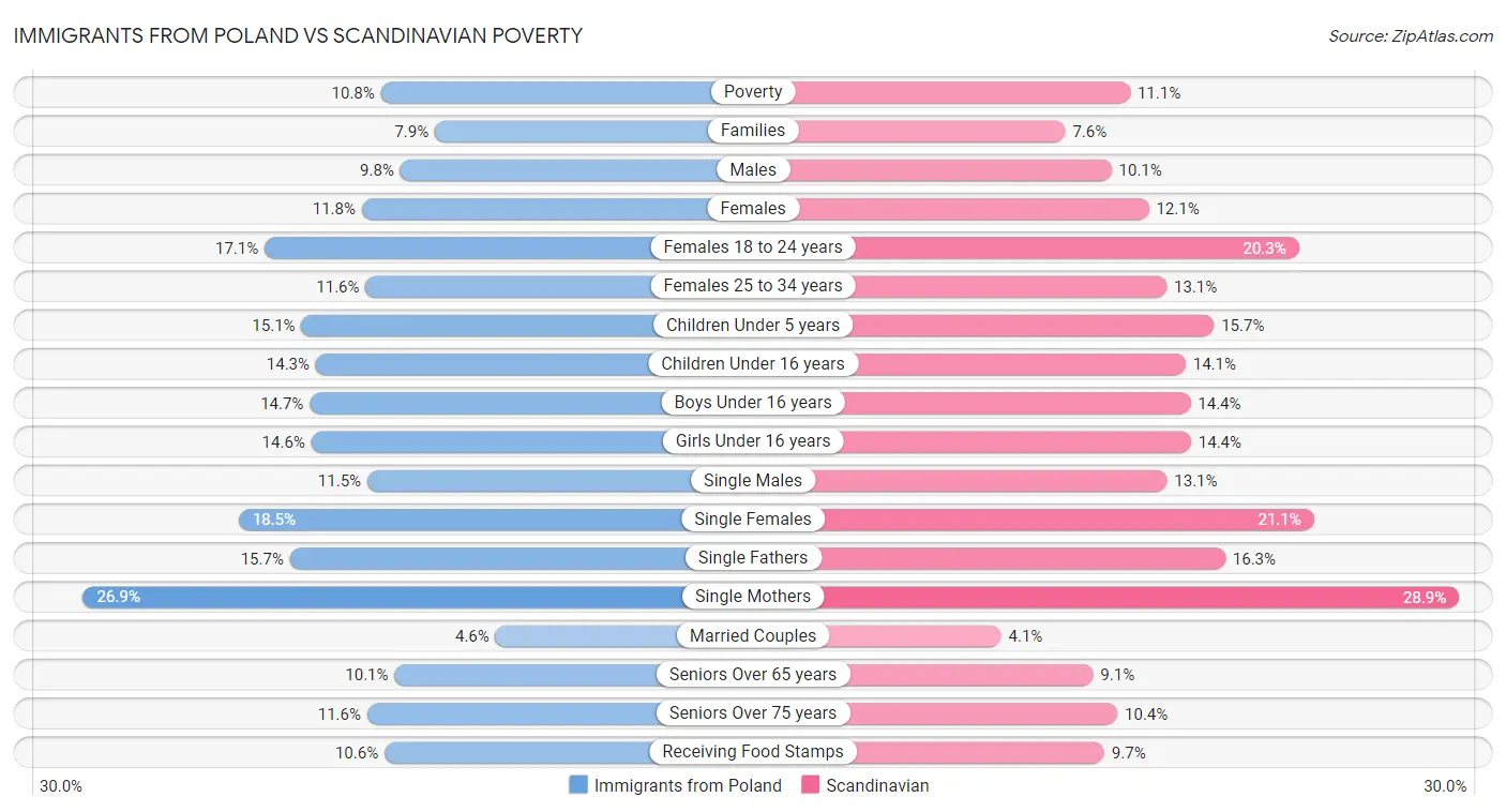 Immigrants from Poland vs Scandinavian Poverty