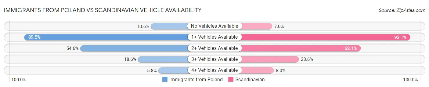 Immigrants from Poland vs Scandinavian Vehicle Availability