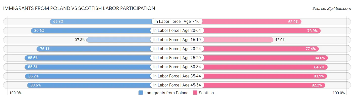 Immigrants from Poland vs Scottish Labor Participation