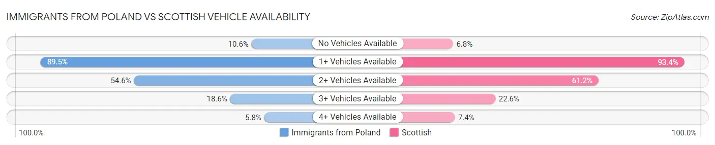 Immigrants from Poland vs Scottish Vehicle Availability