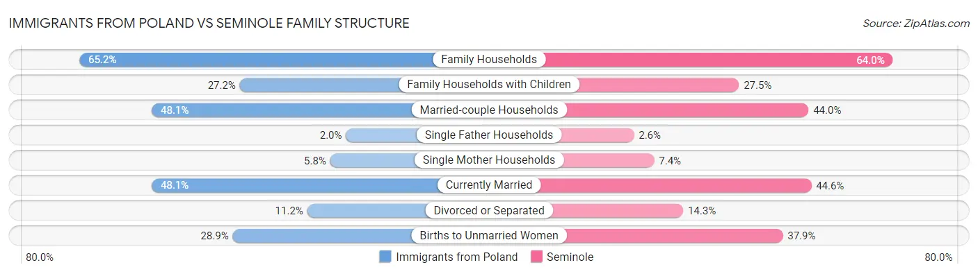 Immigrants from Poland vs Seminole Family Structure