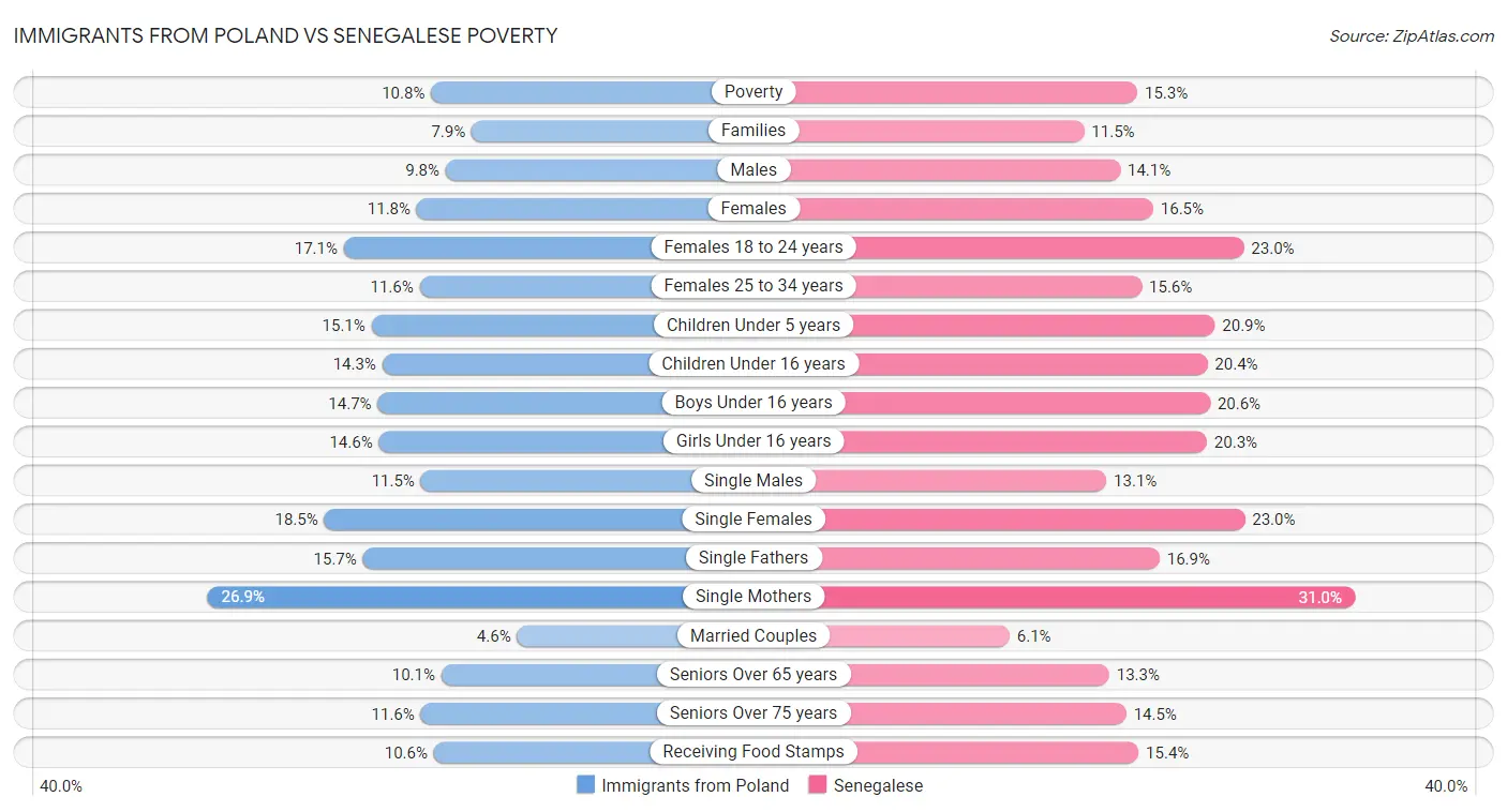 Immigrants from Poland vs Senegalese Poverty