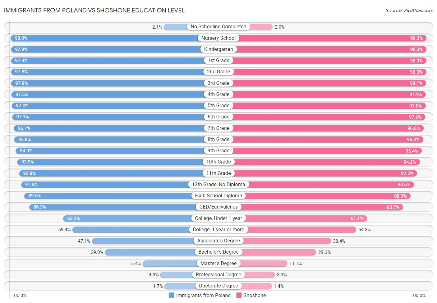 Immigrants from Poland vs Shoshone Education Level