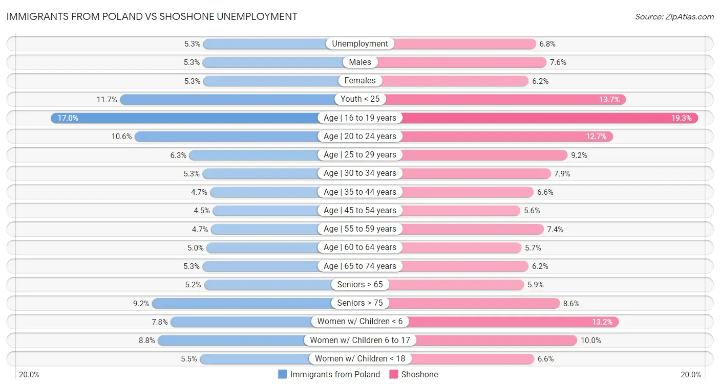Immigrants from Poland vs Shoshone Unemployment