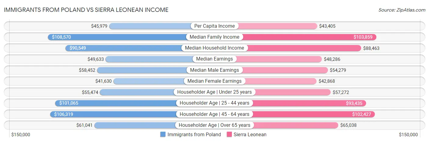 Immigrants from Poland vs Sierra Leonean Income