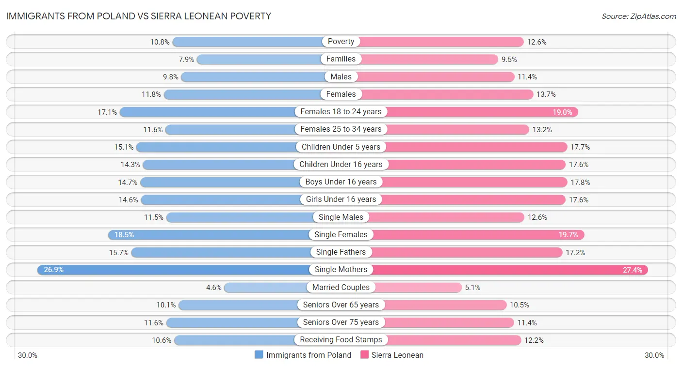 Immigrants from Poland vs Sierra Leonean Poverty