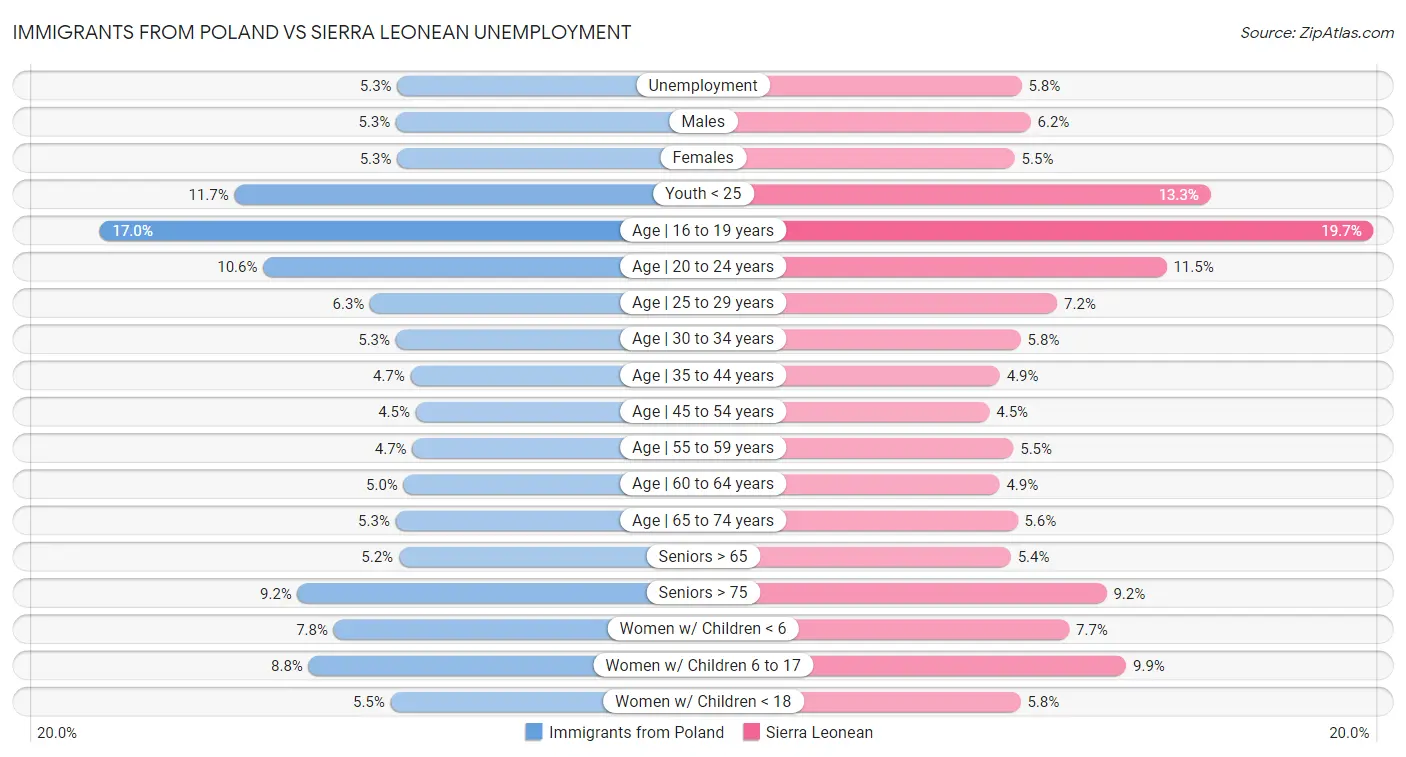 Immigrants from Poland vs Sierra Leonean Unemployment