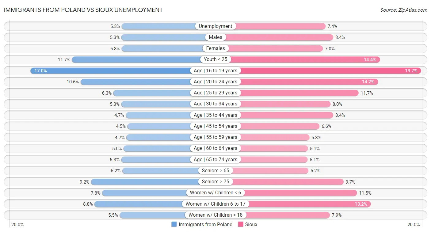 Immigrants from Poland vs Sioux Unemployment