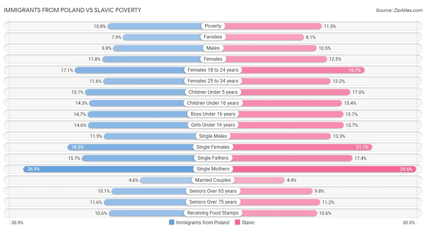 Immigrants from Poland vs Slavic Poverty
