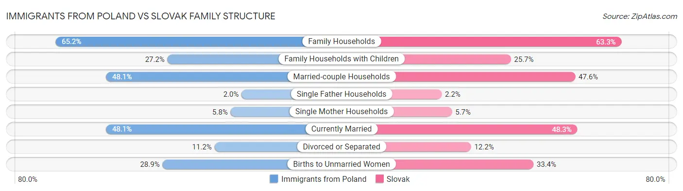 Immigrants from Poland vs Slovak Family Structure