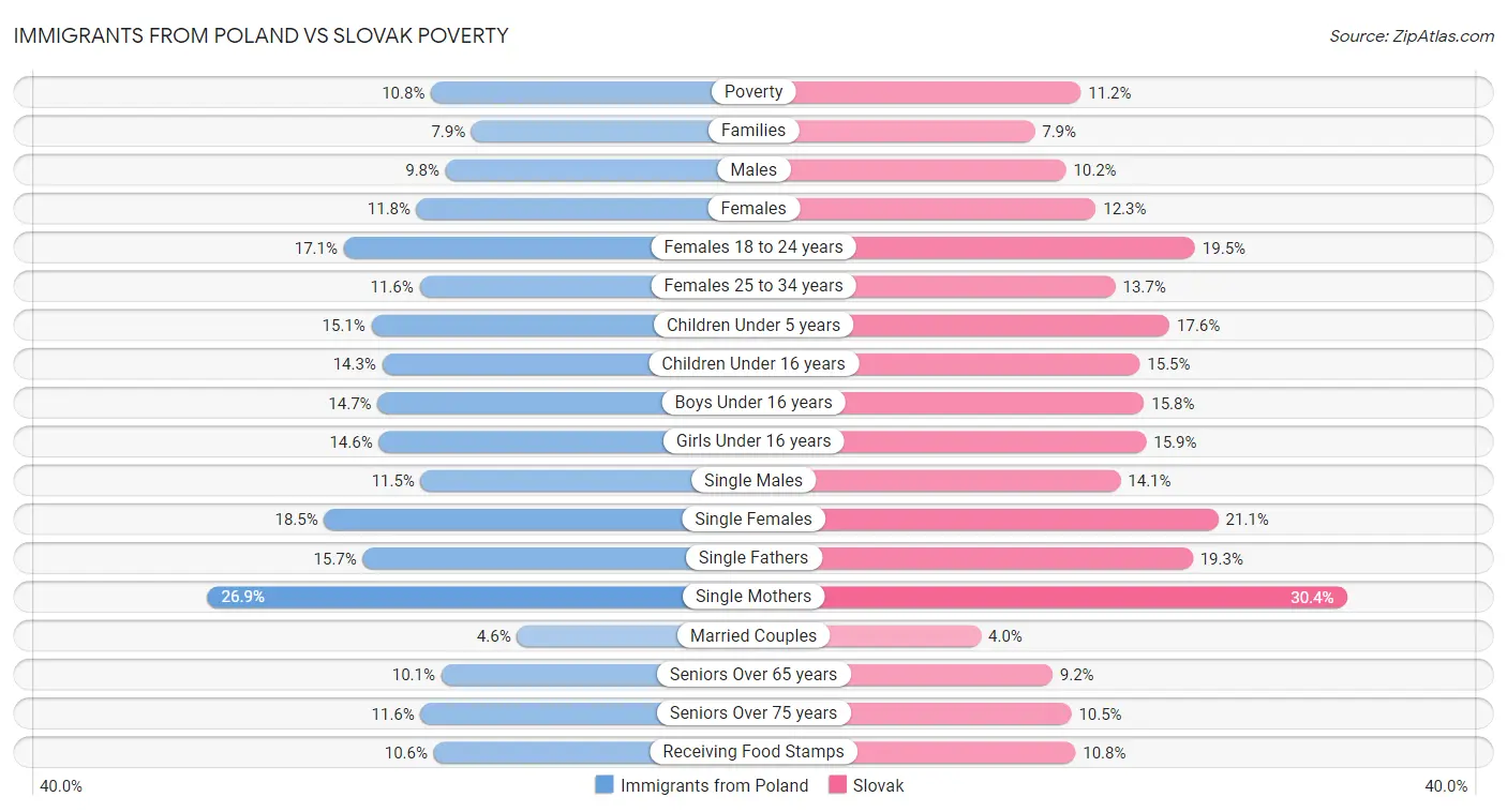 Immigrants from Poland vs Slovak Poverty