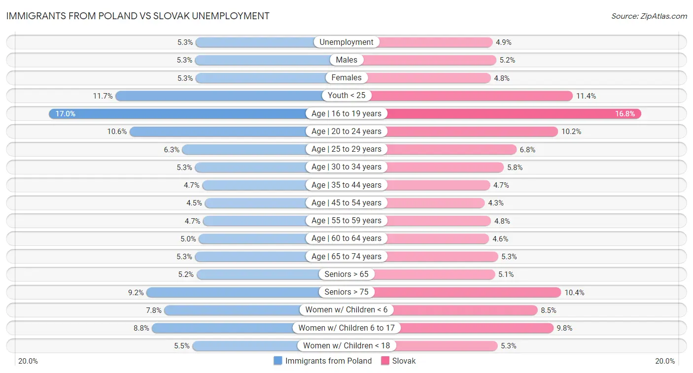 Immigrants from Poland vs Slovak Unemployment