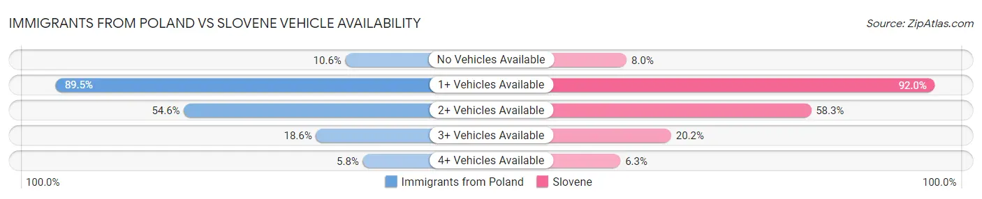 Immigrants from Poland vs Slovene Vehicle Availability