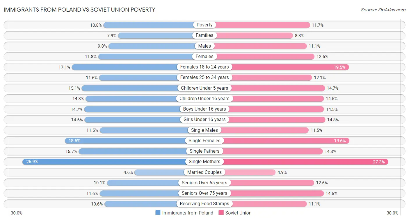 Immigrants from Poland vs Soviet Union Poverty
