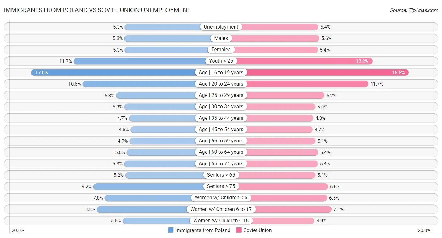 Immigrants from Poland vs Soviet Union Unemployment